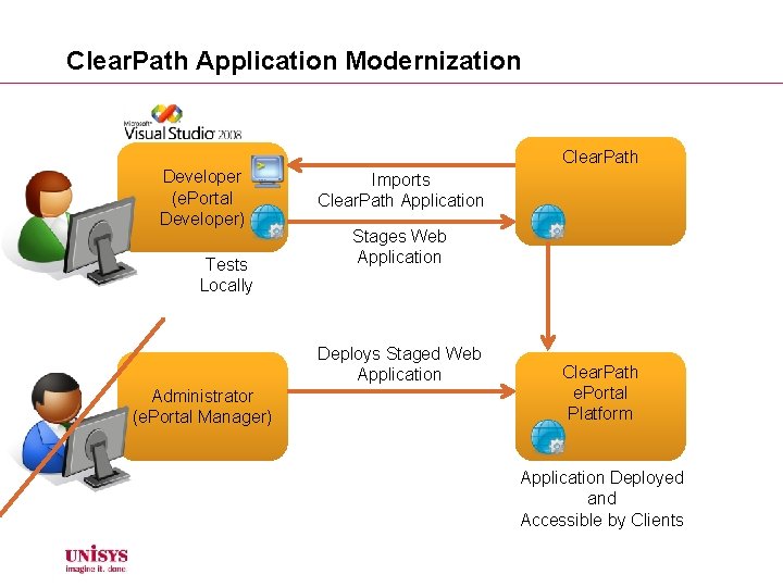 Clear. Path Application Modernization Clear. Path Developer (e. Portal Developer) Tests Locally Imports Clear.