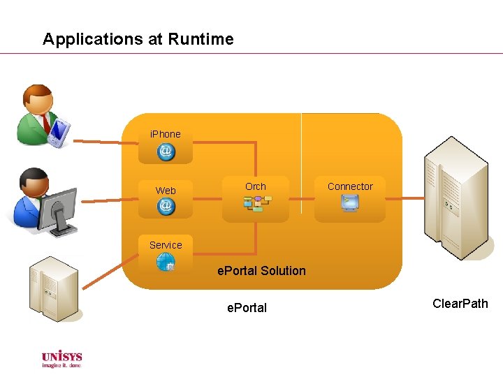 Applications at Runtime i. Phone Web Orch Connector Service e. Portal Solution e. Portal