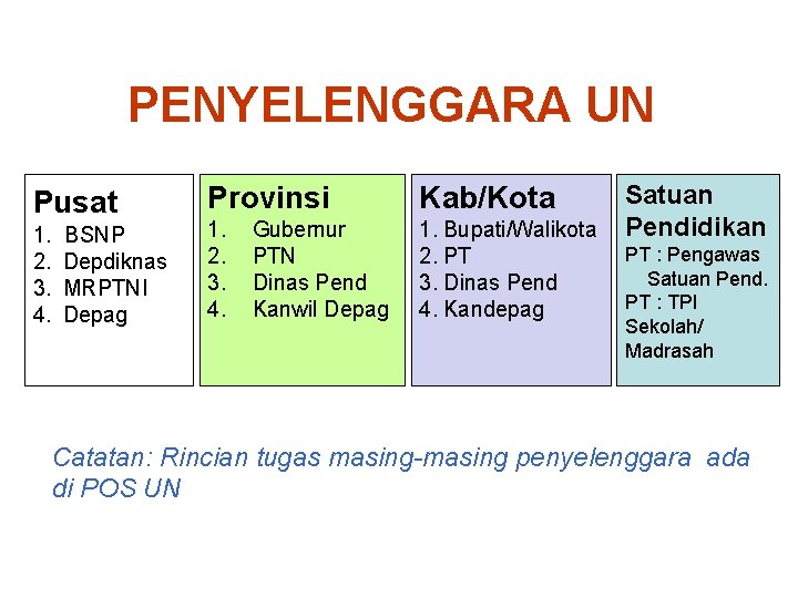 PENYELENGGARA UN Pusat 1. 2. 3. 4. BSNP Depdiknas MRPTNI Depag Provinsi Kab/Kota 1.