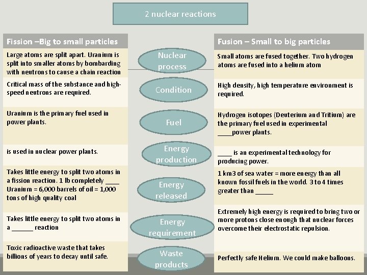 2 nuclear reactions Fission –Big to small particles Fusion – Small to big particles