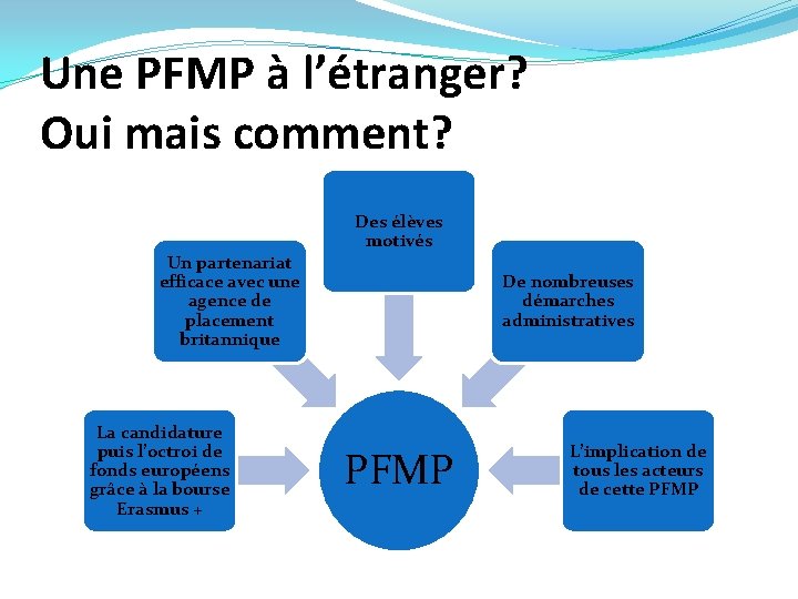 Une PFMP à l’étranger? Oui mais comment? Des élèves motivés Un partenariat efficace avec