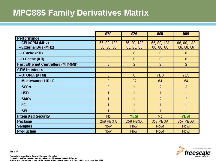 MPC 885 Family Derivatives Matrix 870 875 880 885 66, 80, 133 66, 80,