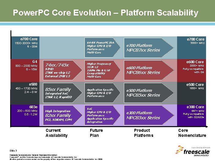 Power. PC Core Evolution – Platform Scalability e 700 Core 64 -Bit Power. PC