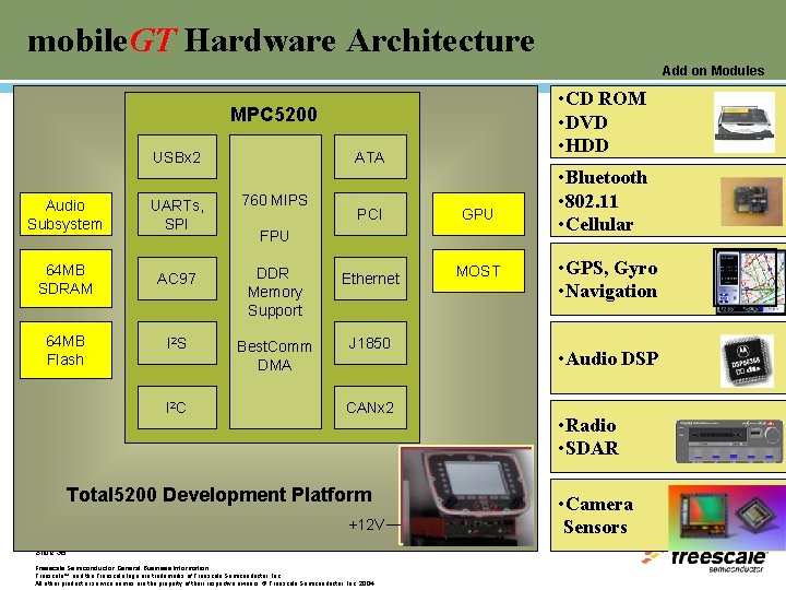 mobile. GT Hardware Architecture Add on Modules • CD ROM • DVD • HDD