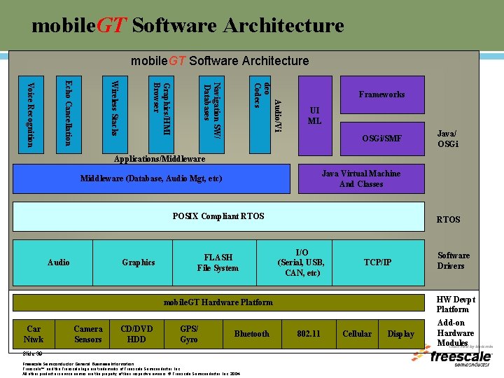 mobile. GT Software Architecture Audio/Vi deo Codecs Navigation SW/ Databases Graphics/HMI Browser Wireless Stacks