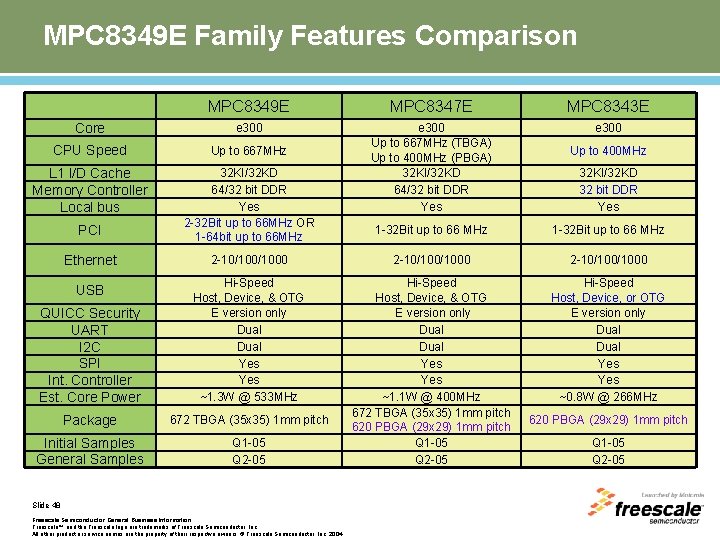 MPC 8349 E Family Features Comparison MPC 8349 E MPC 8347 E MPC 8343