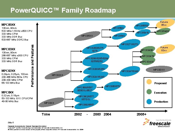 Power. QUICC™ Family Roadmap MPC 85 XX 130 nm, 90 nm 533 MHz-1. 5
