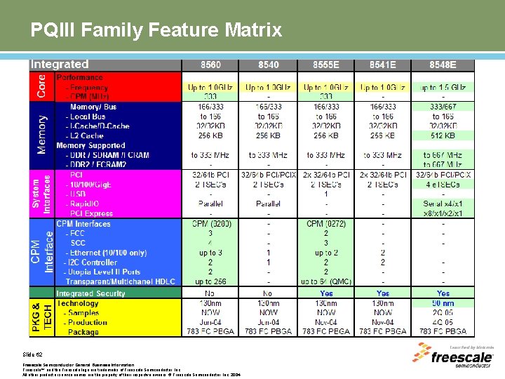 PQIII Family Feature Matrix Slide 62 Freescale Semiconductor General Business Information Freescale™ and the