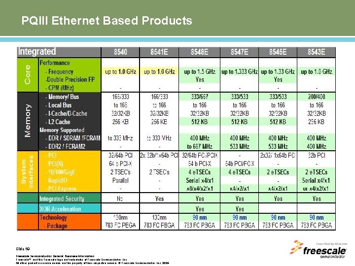PQIII Ethernet Based Products Slide 69 Freescale Semiconductor General Business Information Freescale™ and the