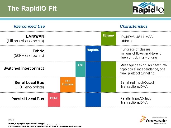 The Rapid. IO Fit Interconnect Use Characteristics Ethernet LAN/WAN (billions of end-points) Rapid. IO