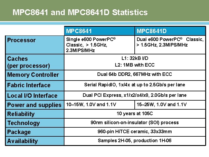 MPC 8641 and MPC 8641 D Statistics Processor MPC 8641 D Single e 600