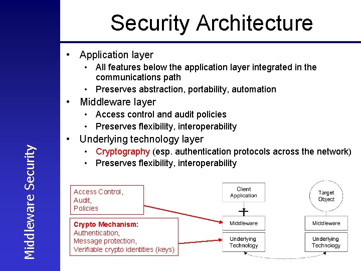 Security Architecture • Application layer • All features below the application layer integrated in