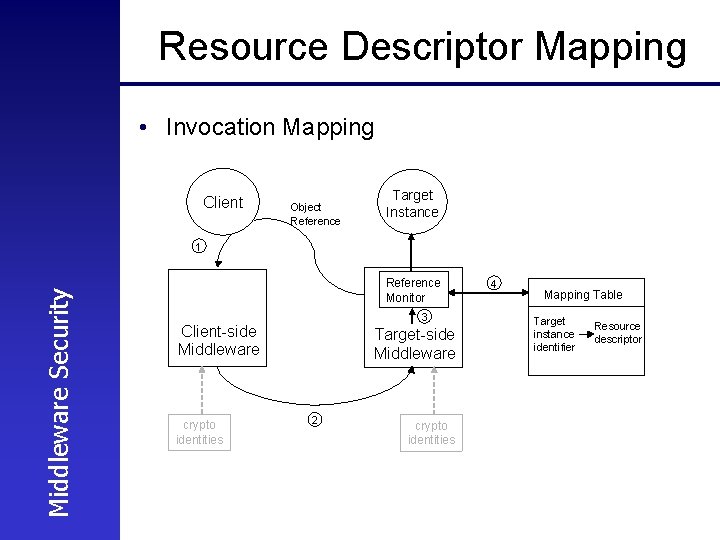 Resource Descriptor Mapping • Invocation Mapping Target Client Instance Object Reference Target Instance Middleware
