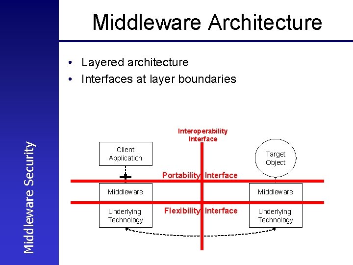 Middleware Architecture Middleware Security • Layered architecture • Interfaces at layer boundaries Interoperability Interface