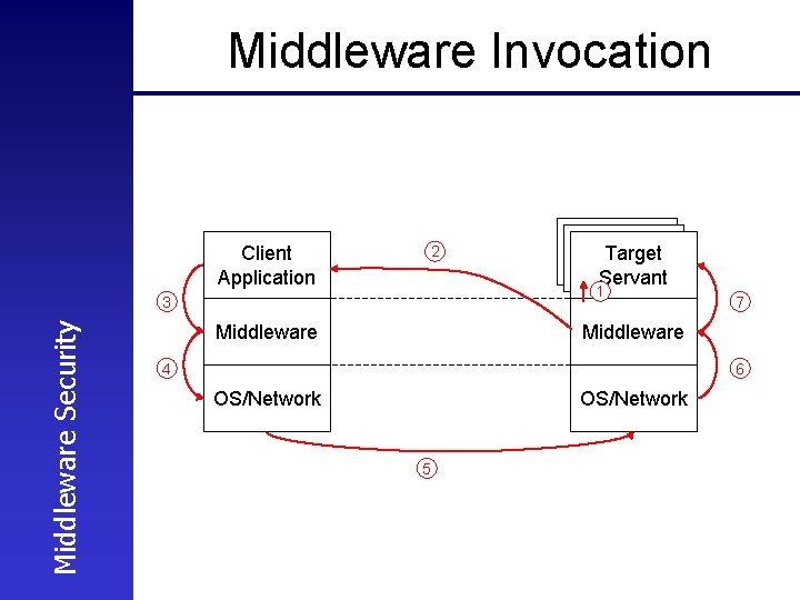 Middleware Invocation Client Application 2 1 3 Middleware Security Target Servant Middleware 7 Middleware