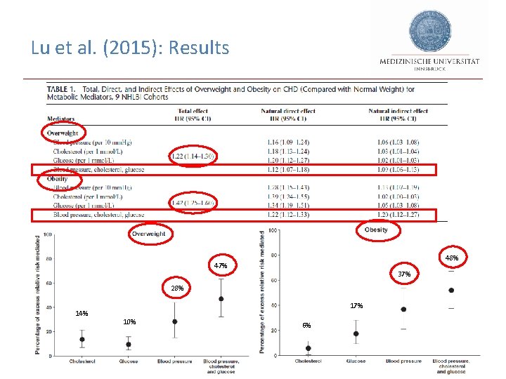 Lu et al. (2015): Results 48% 47% 37% 28% 14% 17% 10% 6% 