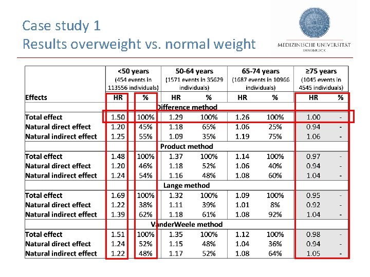 Case study 1 Results overweight vs. normal weight 