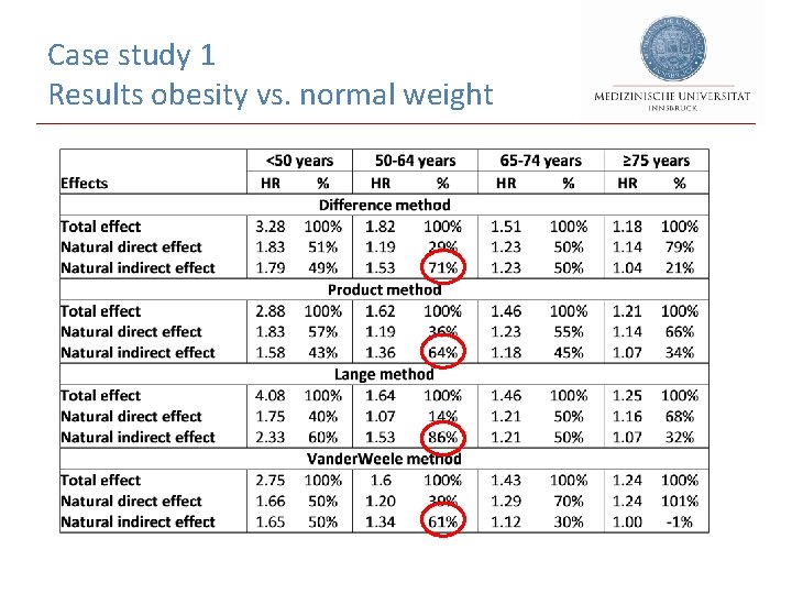 Case study 1 Results obesity vs. normal weight 