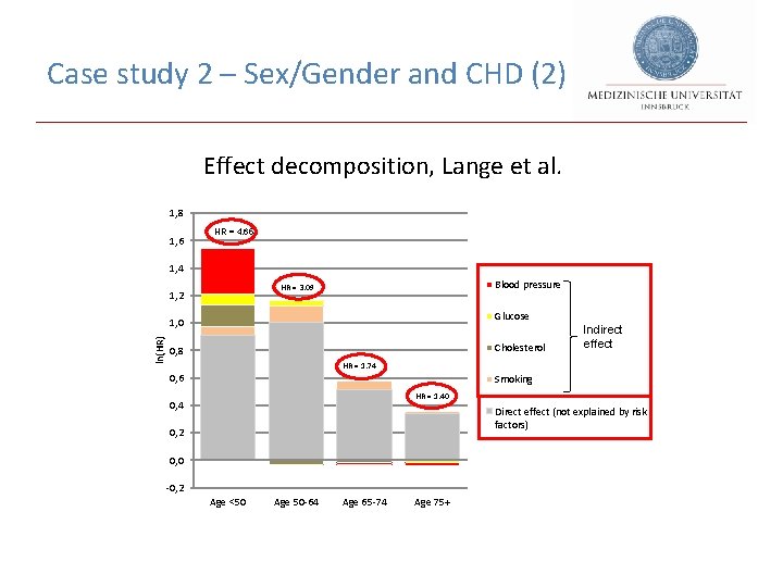Case study 2 – Sex/Gender and CHD (2) Effect decomposition, Lange et al. 1,