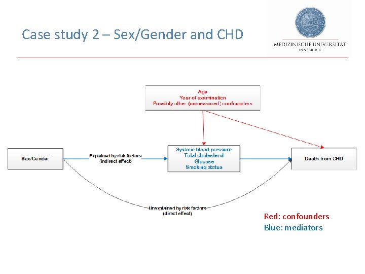 Case study 2 – Sex/Gender and CHD Red: confounders Blue: mediators 