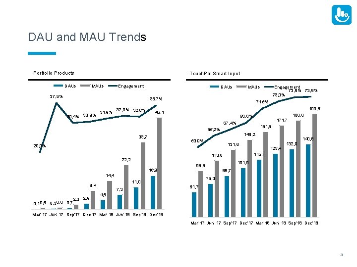 DAU and MAU Trends Portfolio Products DAUs Touch. Pal Smart Input MAUs Engagement 37,