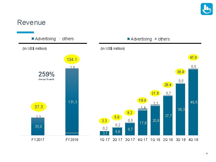 Revenue Advertising others (in US$ million) 160, 0 134. 1 47. 0 2, 8