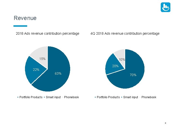 Revenue 2018 Ads revenue contribution percentage 15% 4 Q 2018 Ads revenue contribution percentage