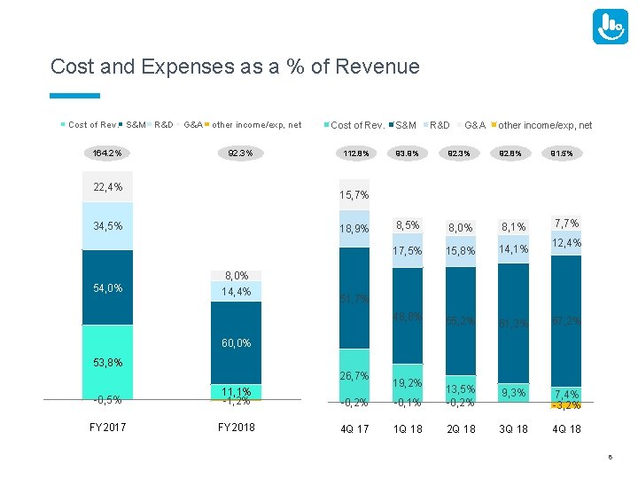 Cost and Expenses as a % of Revenue Cost of Rev. S&M R&D G&A