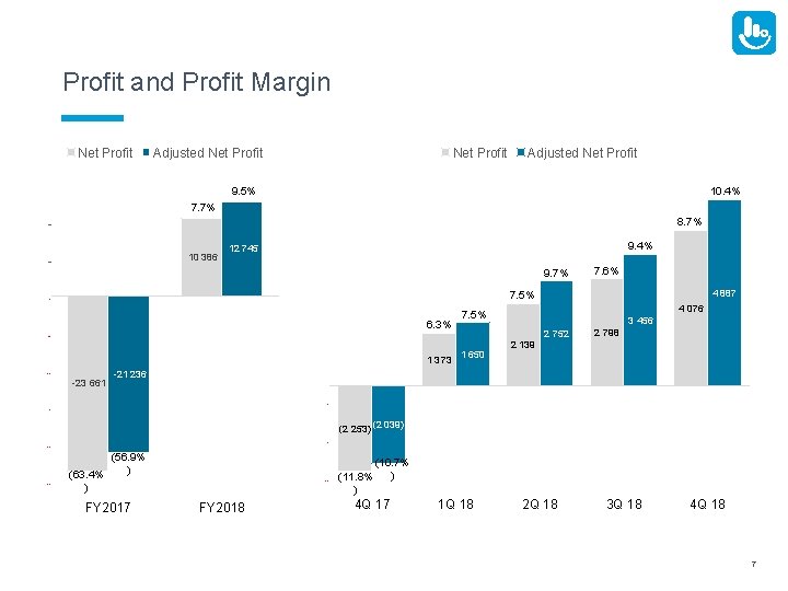 Profit and Profit Margin Net Profit Adjusted Net Profit 10. 4% 9. 5% 7.