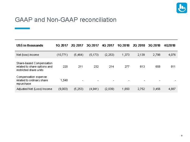 GAAP and Non-GAAP reconciliation US$ in thousands Net (loss) income Share-based Compensation related to