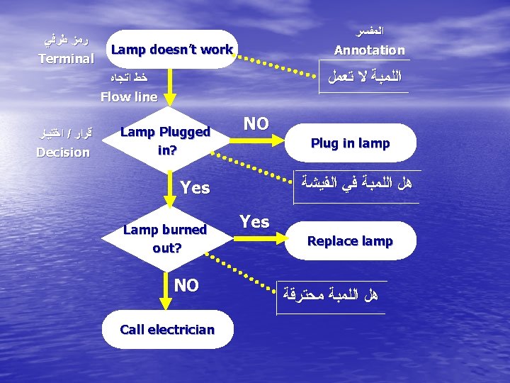  ﺭﻣﺰ ﻃﺮﻓﻲ Terminal ﺍﻟﻤﻔﺴﺮ Annotation Lamp doesn’t work ﺍﻟﻠﻤﺒﺔ ﻻ ﺗﻌﻤﻞ ﺧﻂ ﺍﺗﺠﺎﻩ