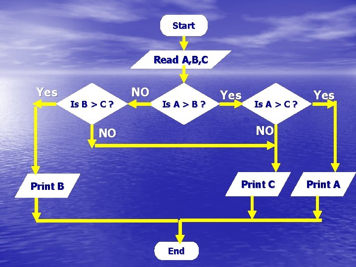 Start Read A, B, C Yes Is B > C ? NO Is A