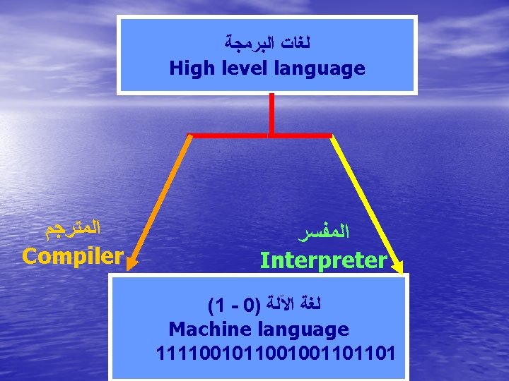  ﻟﻐﺎﺕ ﺍﻟﺒﺮﻣﺠﺔ High level language ﺍﻟﻤﺘﺮﺟﻢ Compiler ﺍﻟﻤﻔﺴﺮ Interpreter (1 - 0) ﻟﻐﺔ