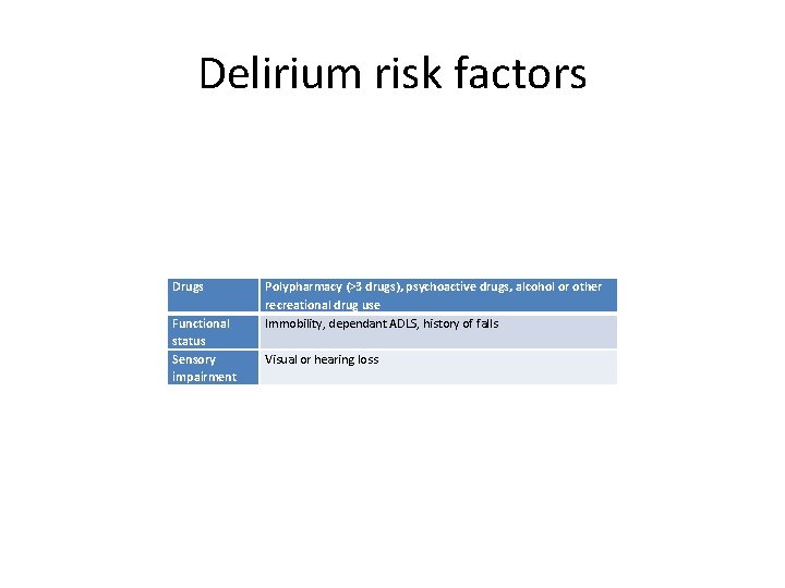 Delirium risk factors Drugs Functional status Sensory impairment Polypharmacy (>3 drugs), psychoactive drugs, alcohol