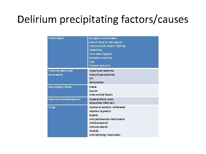 Delirium precipitating factors/causes Environment Change in environment Loss of visual or hearing aid Inappropriate