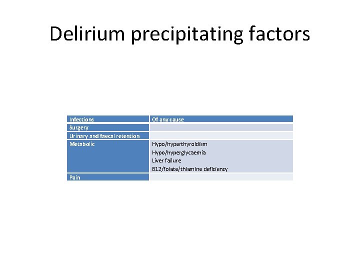 Delirium precipitating factors Infections Surgery Urinary and faecal retention Metabolic Pain Of any cause