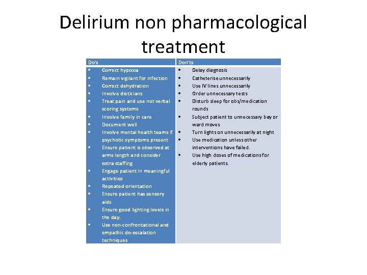 Delirium non pharmacological treatment Do’s Don’ts Correct hypoxia Delay diagnosis Remain vigilant for infection