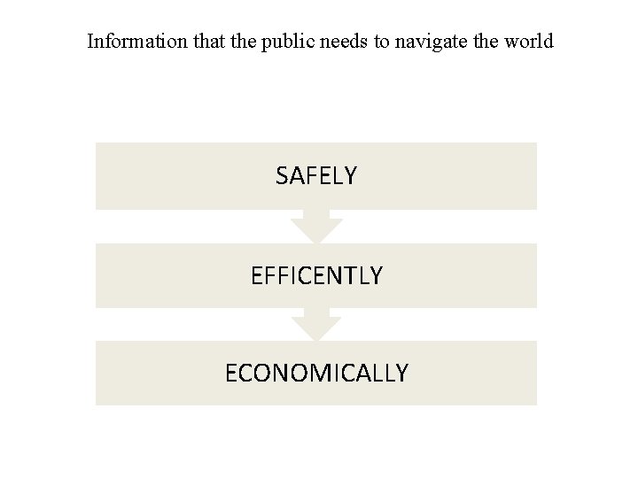 Information that the public needs to navigate the world SAFELY EFFICENTLY ECONOMICALLY 