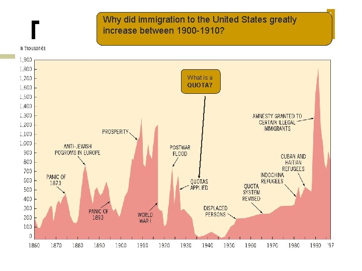 Why did immigration to the United States greatly increase between 1900 -1910? What is