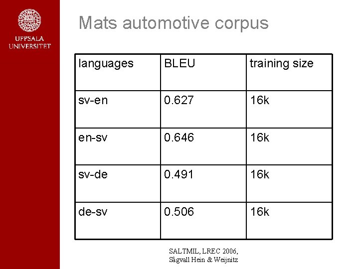 Mats automotive corpus languages BLEU training size sv-en 0. 627 16 k en-sv 0. Mats automotive corpus languages BLEU training size sv-en 0. 627 16 k en-sv 0.