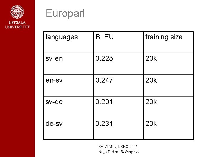 Europarl languages BLEU training size sv-en 0. 225 20 k en-sv 0. 247 20 Europarl languages BLEU training size sv-en 0. 225 20 k en-sv 0. 247 20