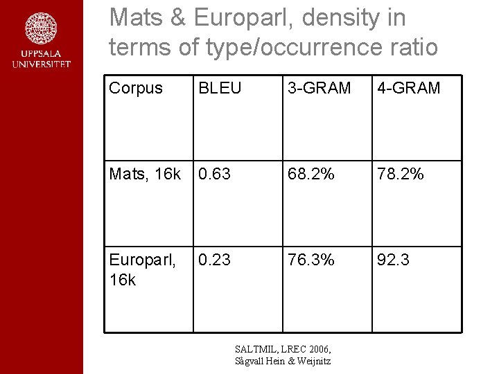 Mats & Europarl, density in terms of type/occurrence ratio Corpus BLEU 3 -GRAM 4 Mats & Europarl, density in terms of type/occurrence ratio Corpus BLEU 3 -GRAM 4