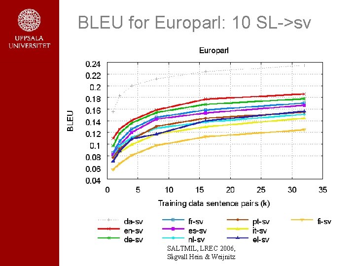 BLEU for Europarl: 10 SL->sv SALTMIL, LREC 2006, Sågvall Hein & Weijnitz BLEU for Europarl: 10 SL->sv SALTMIL, LREC 2006, Sågvall Hein & Weijnitz
