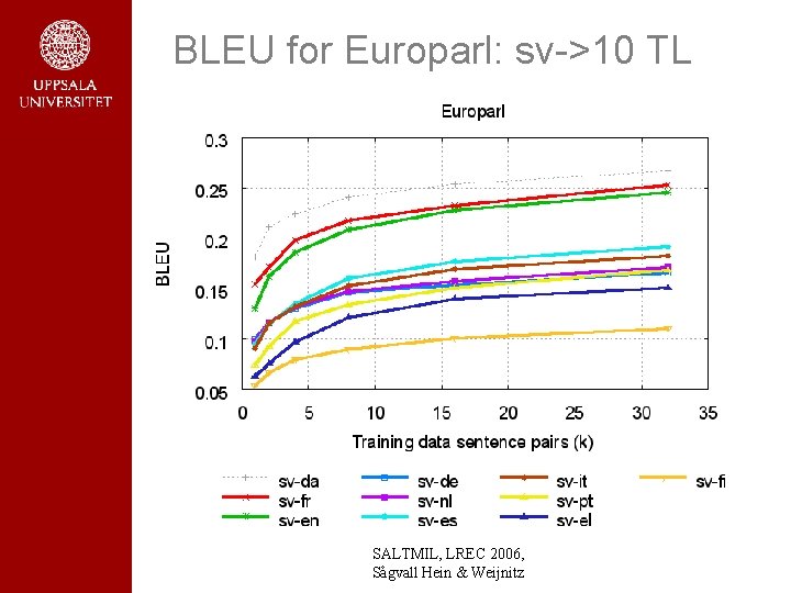 BLEU for Europarl: sv->10 TL SALTMIL, LREC 2006, Sågvall Hein & Weijnitz BLEU for Europarl: sv->10 TL SALTMIL, LREC 2006, Sågvall Hein & Weijnitz