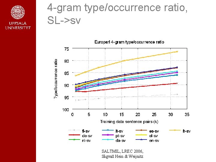 4 -gram type/occurrence ratio, SL->sv SALTMIL, LREC 2006, Sågvall Hein & Weijnitz 4 -gram type/occurrence ratio, SL->sv SALTMIL, LREC 2006, Sågvall Hein & Weijnitz