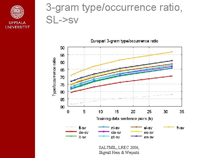 3 -gram type/occurrence ratio, SL->sv SALTMIL, LREC 2006, Sågvall Hein & Weijnitz 3 -gram type/occurrence ratio, SL->sv SALTMIL, LREC 2006, Sågvall Hein & Weijnitz