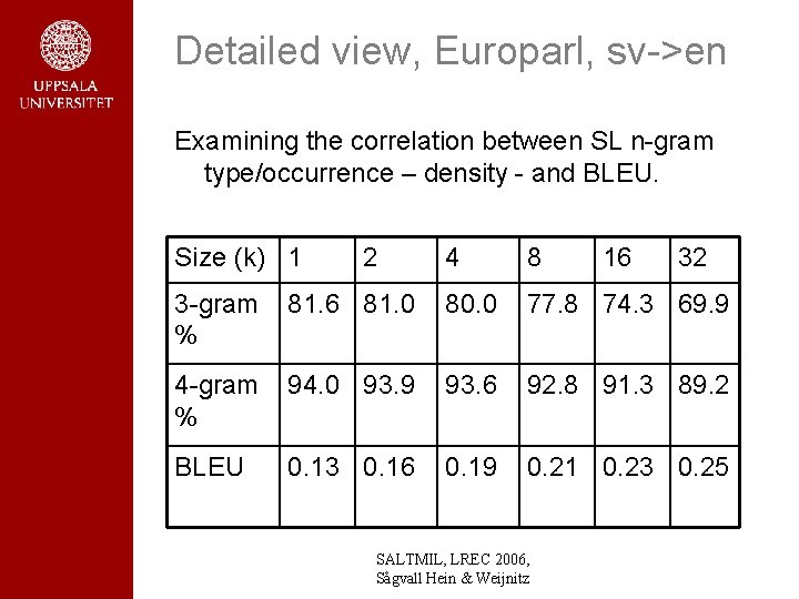 Detailed view, Europarl, sv->en Examining the correlation between SL n-gram type/occurrence – density - Detailed view, Europarl, sv->en Examining the correlation between SL n-gram type/occurrence – density -
