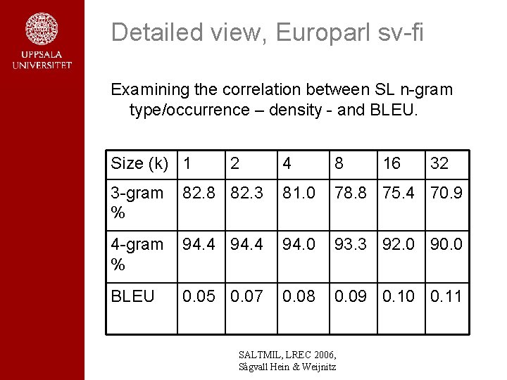 Detailed view, Europarl sv-fi Examining the correlation between SL n-gram type/occurrence – density - Detailed view, Europarl sv-fi Examining the correlation between SL n-gram type/occurrence – density -