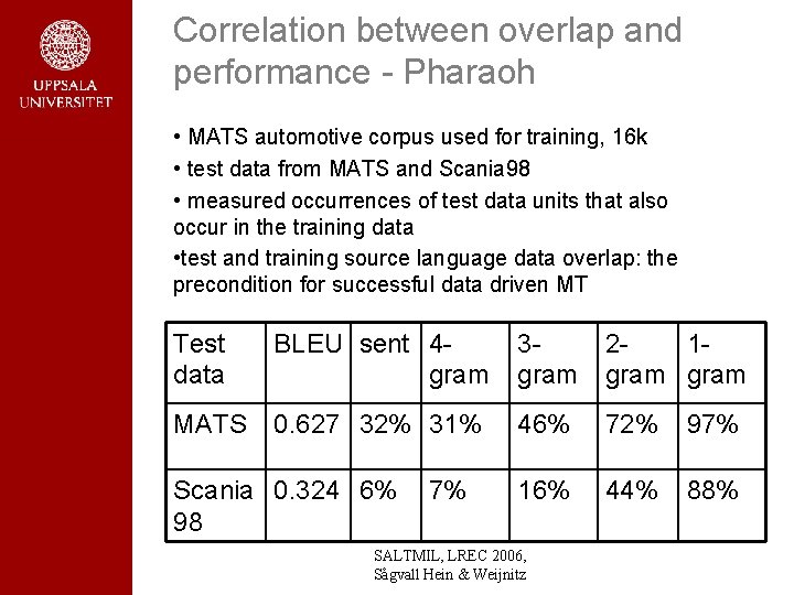 Correlation between overlap and performance - Pharaoh • MATS automotive corpus used for training, Correlation between overlap and performance - Pharaoh • MATS automotive corpus used for training,