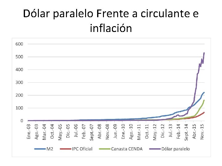 Dólar paralelo Frente a circulante e inflación 
